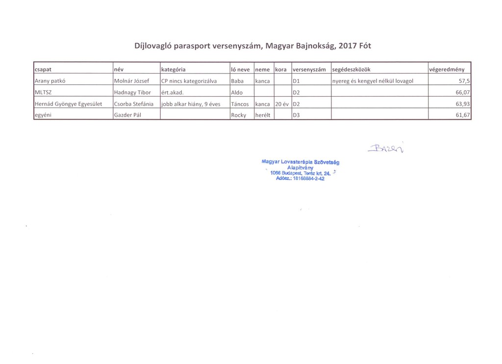 díjlovagló parasport versenyszám eredményét